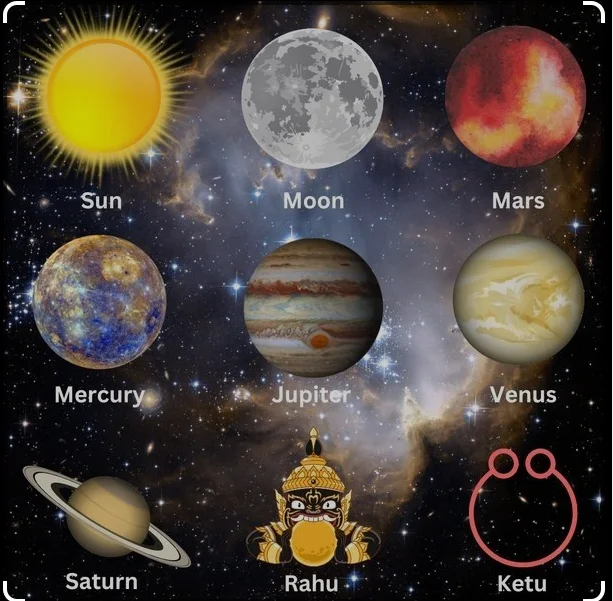 Weekdays as per Planets including Moon as per Hindu Mythology or Vedic System
