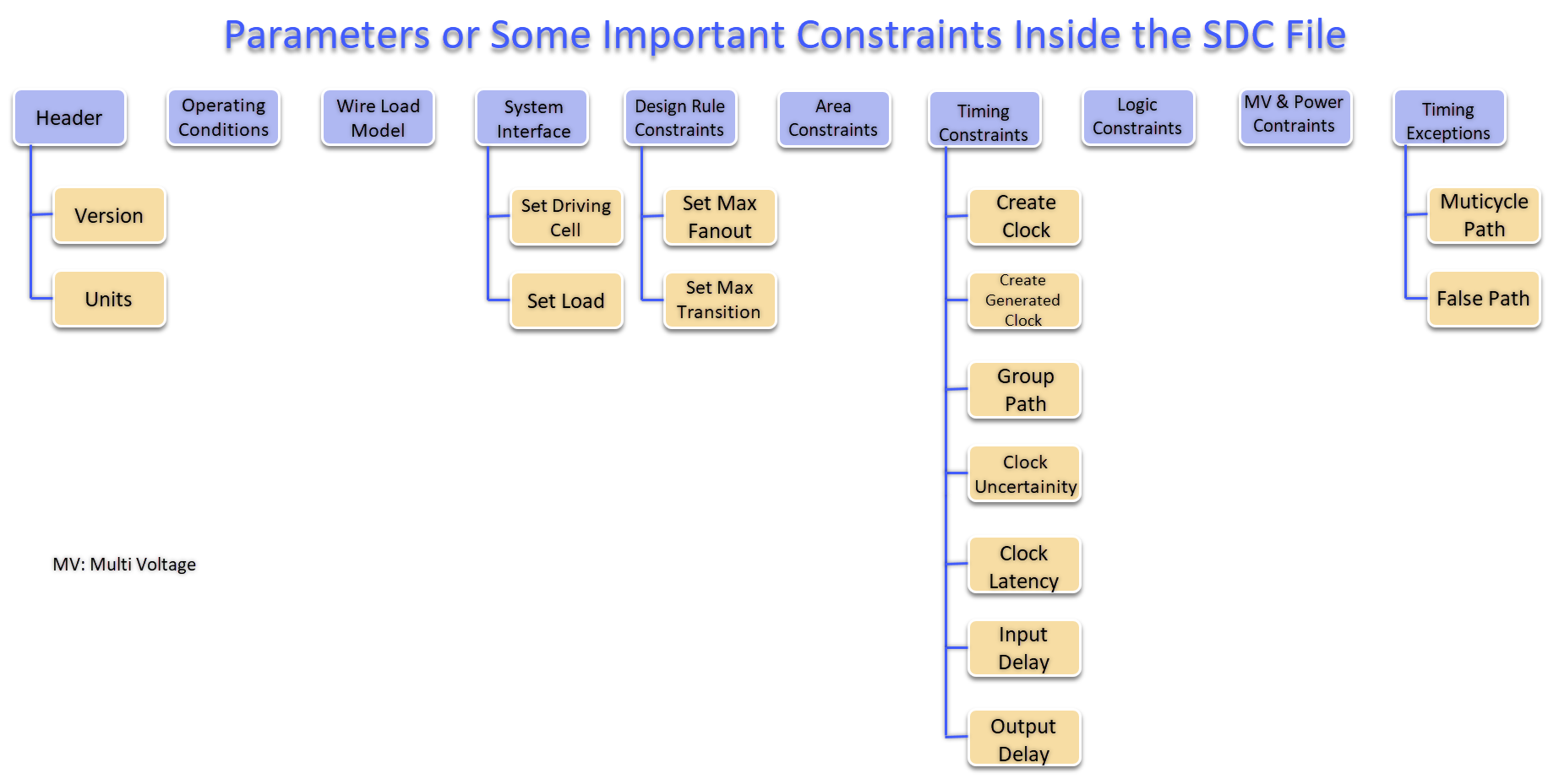 Constraints inside the SDC file