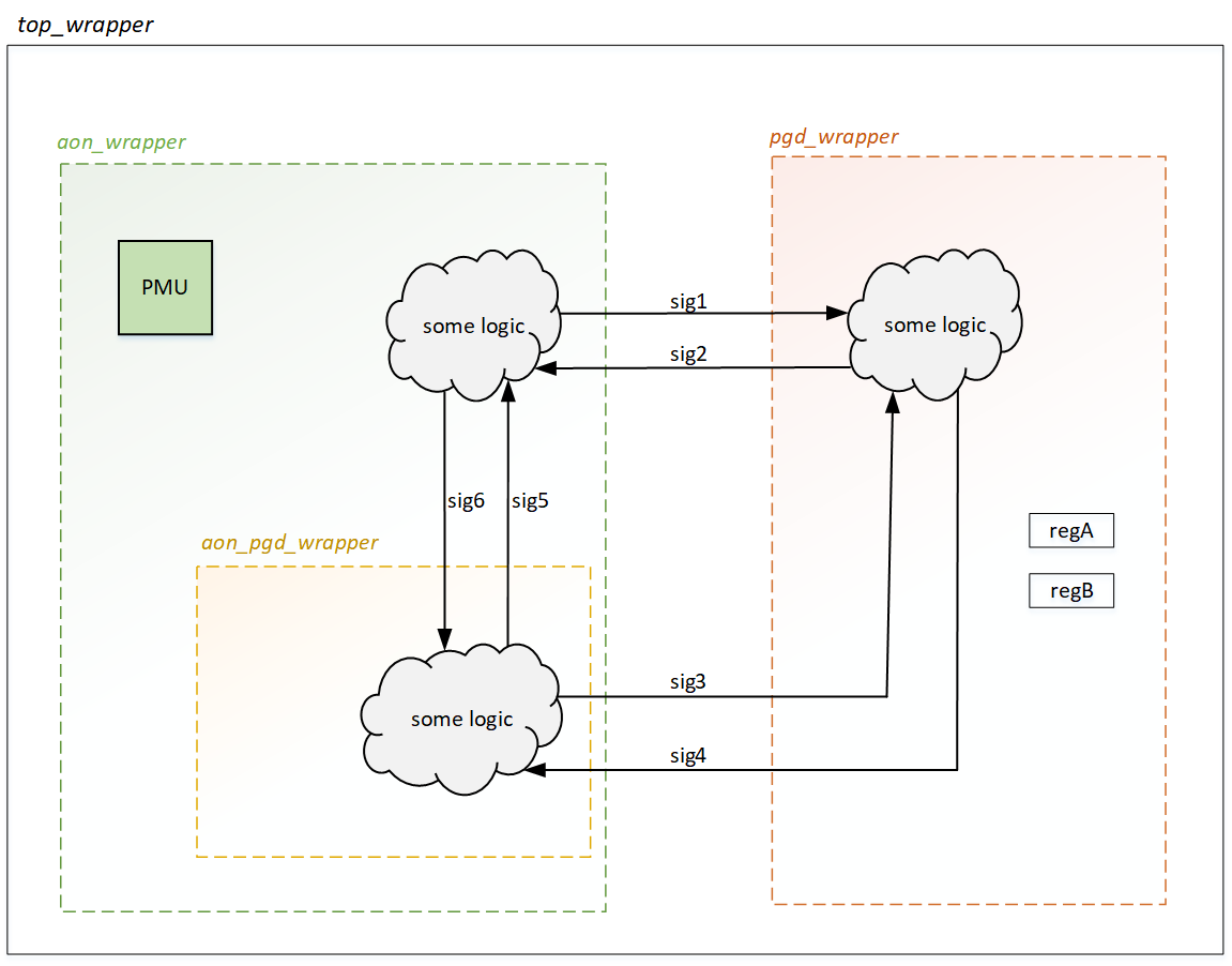 Example of Logical Hierarchy in the VLSI Design & Verification Flow