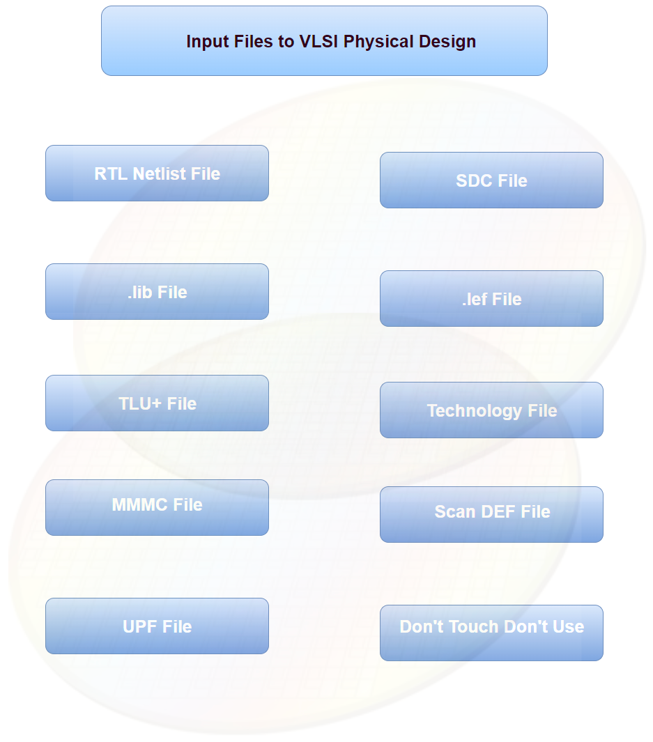 Input Files to VLSI Physical Design Flow1