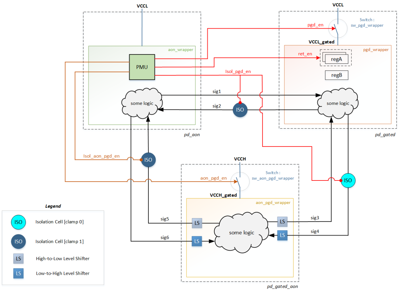 Logical Hierarchy Example in the VLSI Design & Verification Flow with UPF Intent