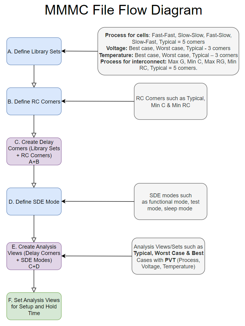 Multi Mode Multi Corner File - MMMC File Flow Diagram