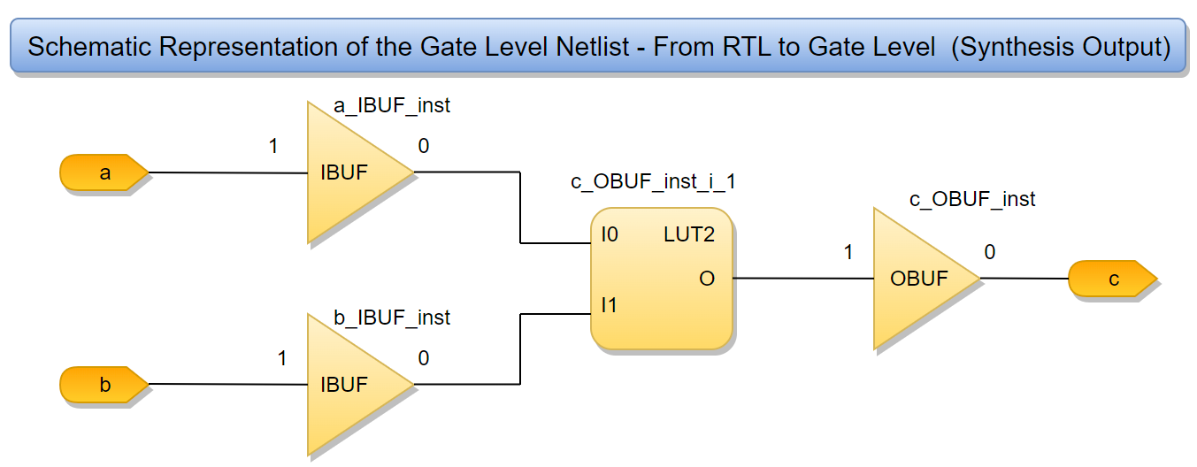 Netlist File - Schematic Representation of Gate Level Netlist2