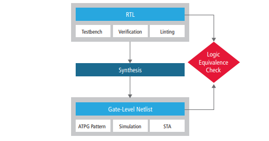 Typical RTL to Gate Level Netlist Synthesis & Simulation Flow