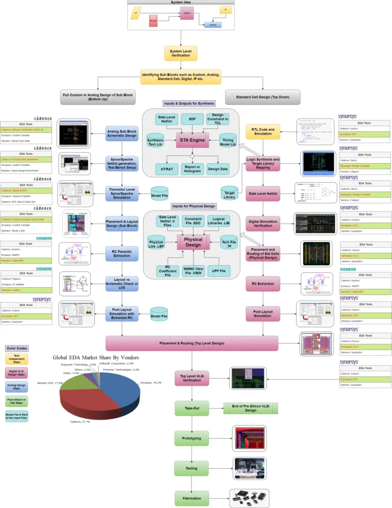 VLSI Flow Diagram