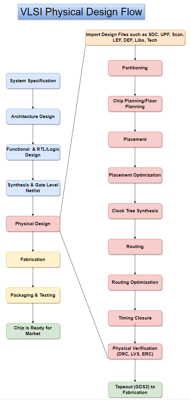 VLSI Physical Design Flow