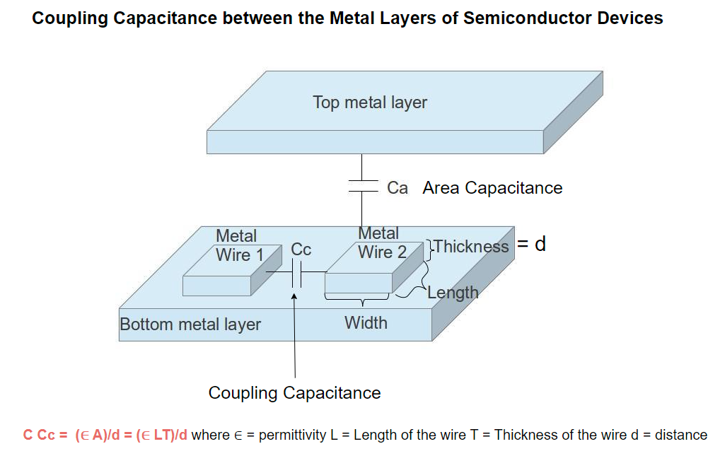 coupling capacitance between the metal layers of semiconductor device