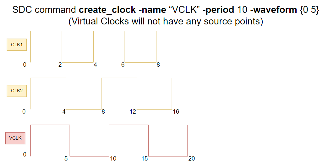 create_clock2