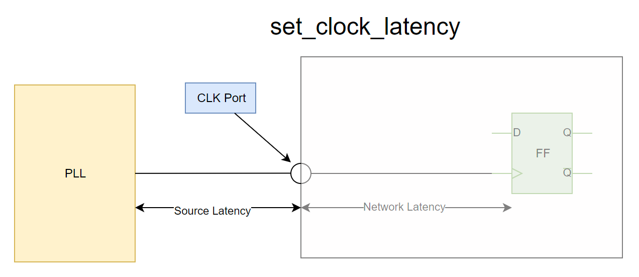 set clock latency