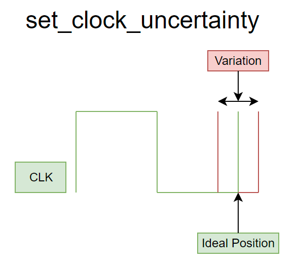 Physical Design Flow - set clock uncertainity