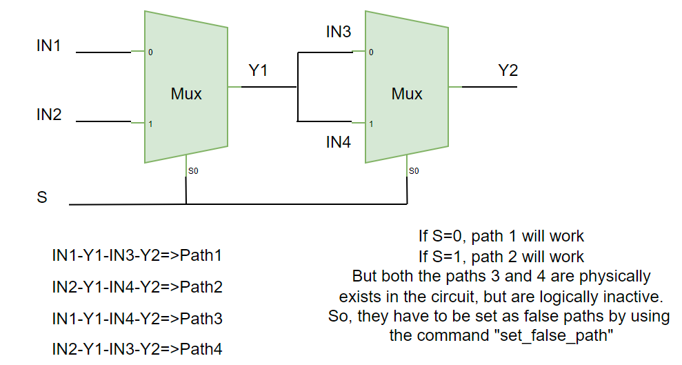 set false path