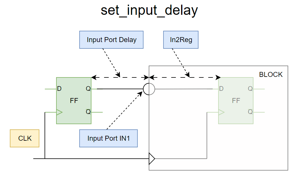 set input delay