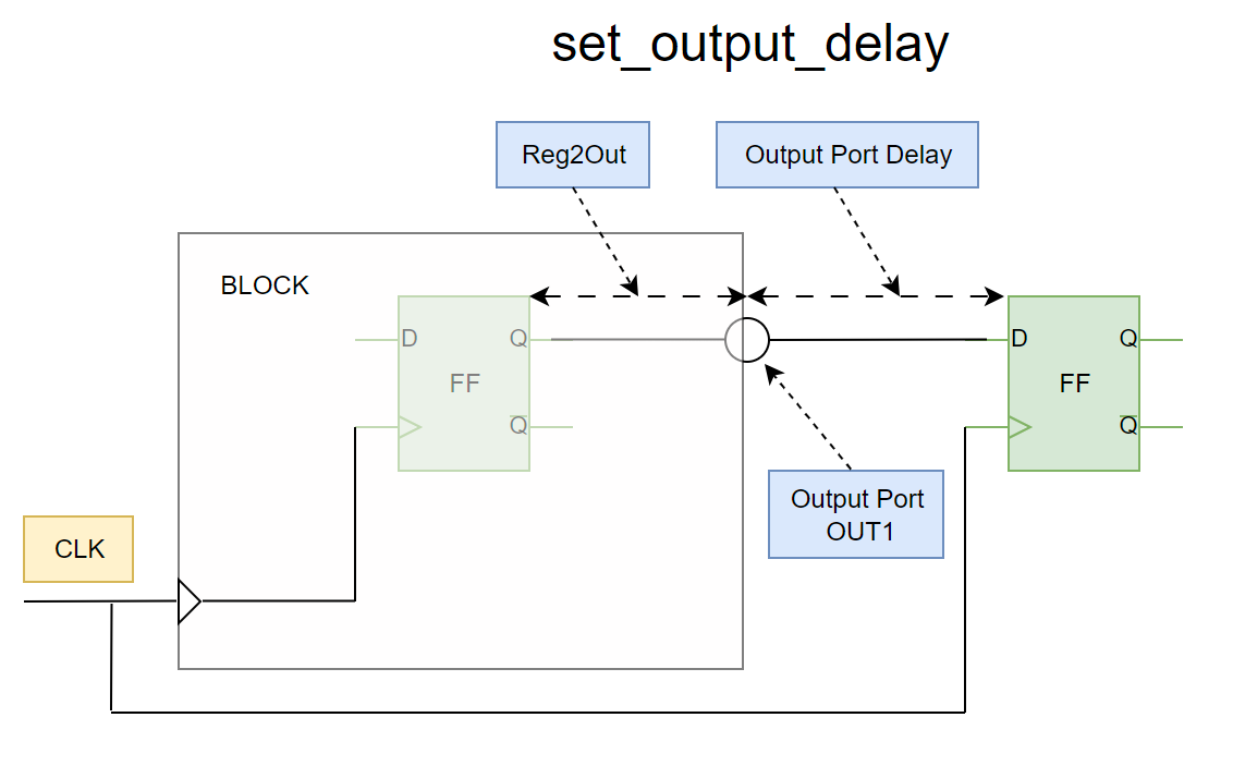 set output delay