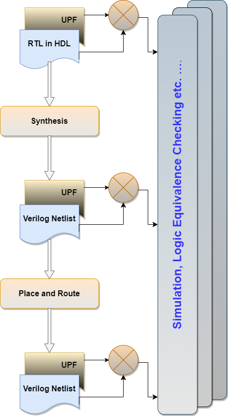 Figure: UPF Flow Diagram in VLSI Design