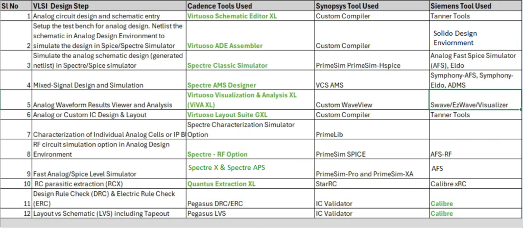 Top EDA Tools for Analog Designs