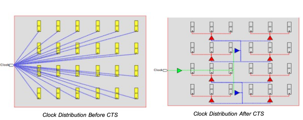 Clock Distribution Design VLSI Design Flow - Bale Tulu Kalpuga
