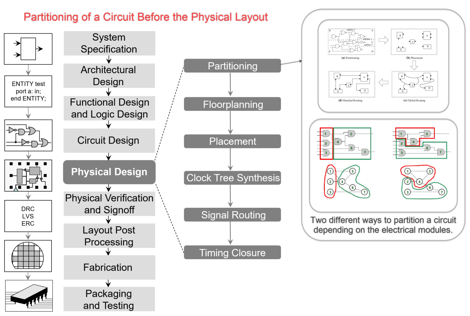 VLSI Design Flow - Bale Tulu Kalpuga