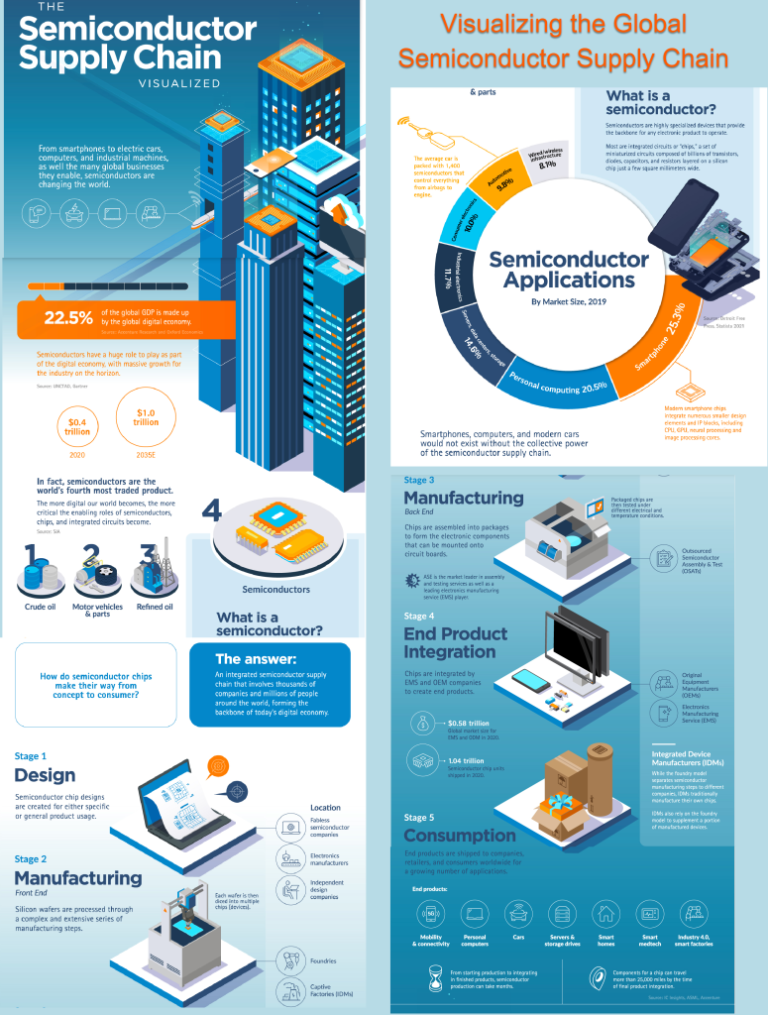 Visualize Semiconductor Supply Chain