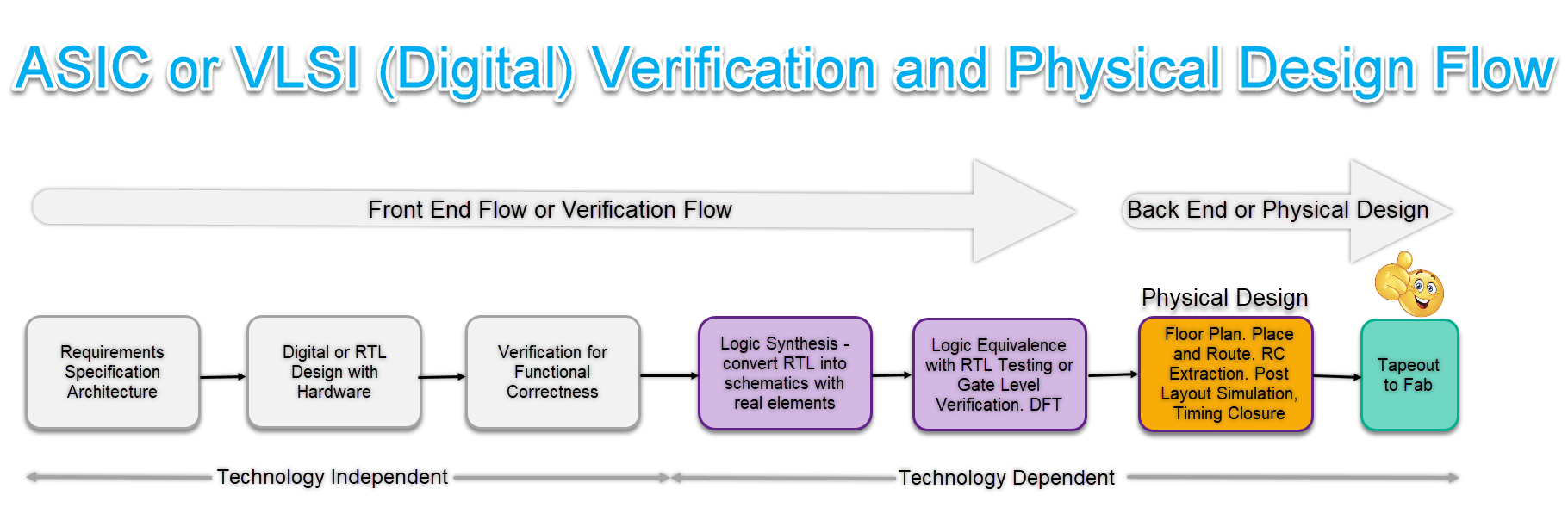 ASIC or Digital VLSI Design and Verification Flow - Bale Tulu Kalpuga