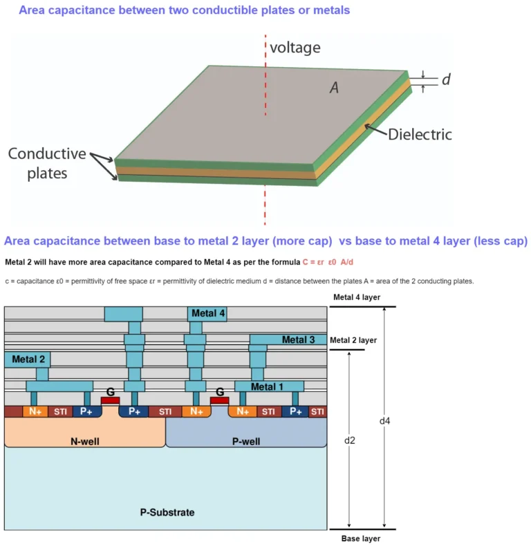 Area Cap - VLSI Courses