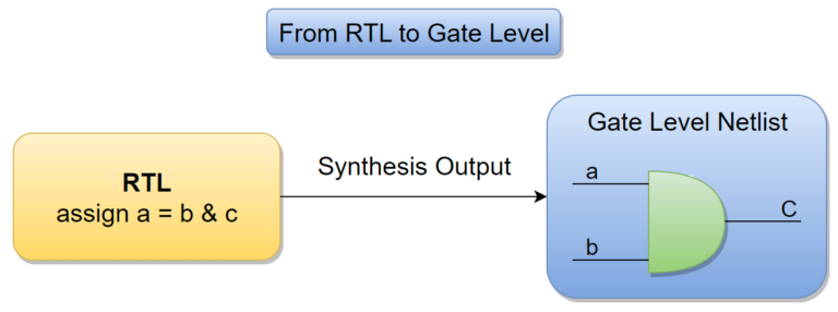 Netlist File - RTL to Gate Level