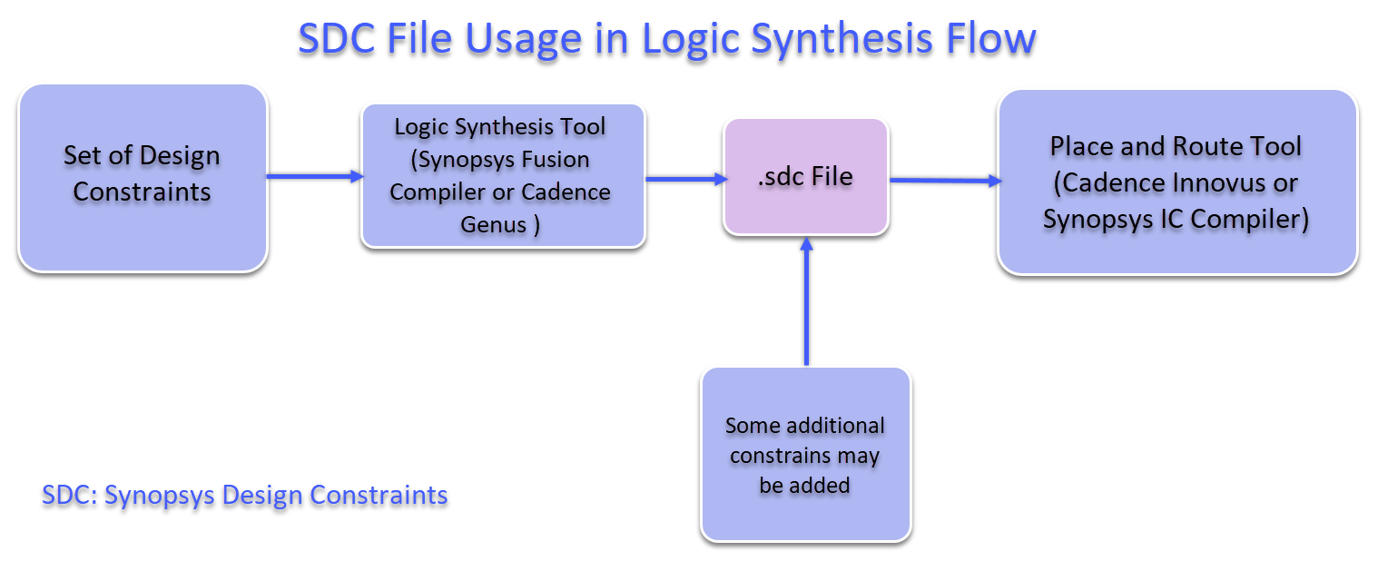 Use of SDC File in Synthesis Flow - VLSI Courses