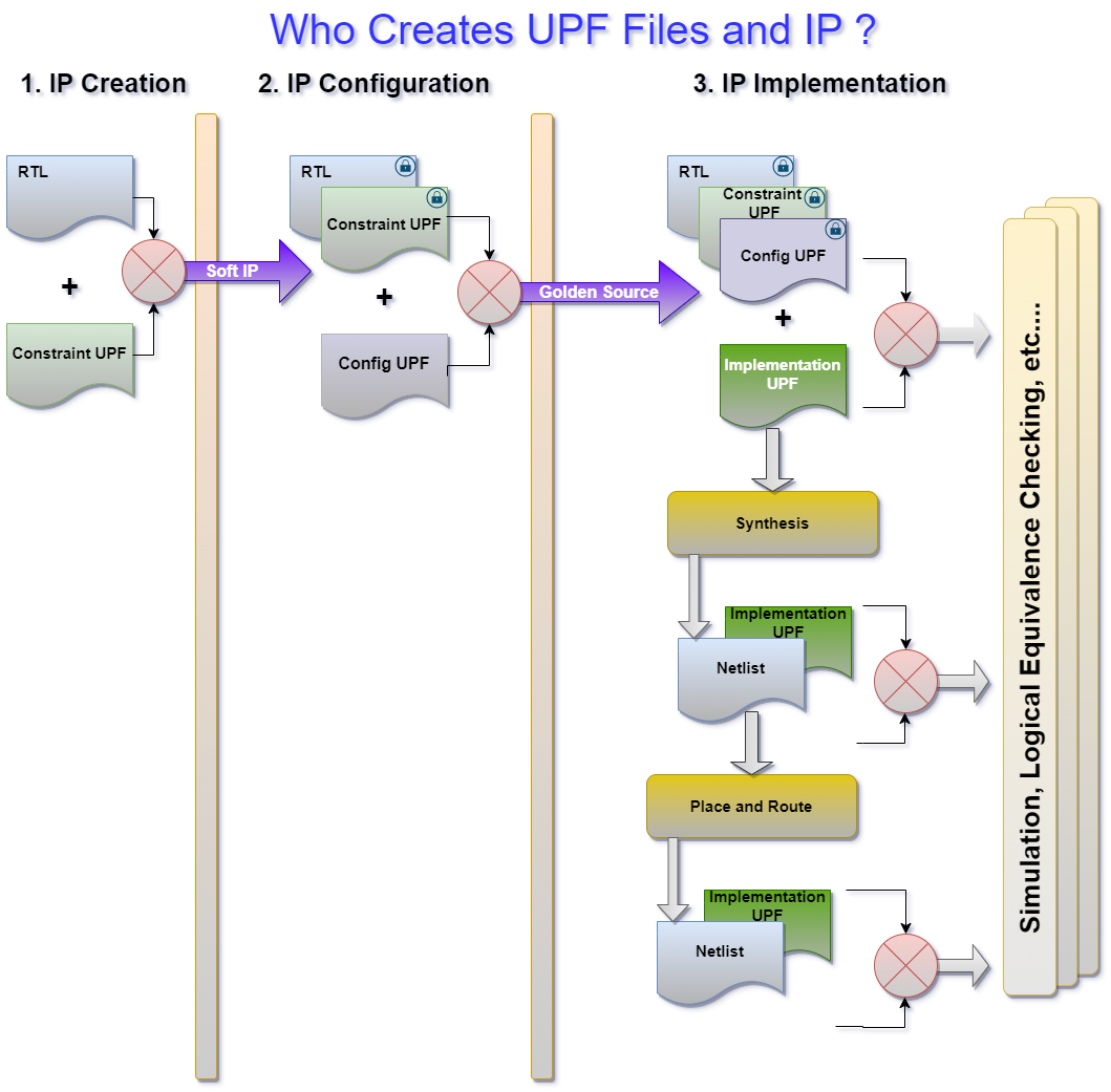 Who Creates UPF Files and IP - VLSI Courses