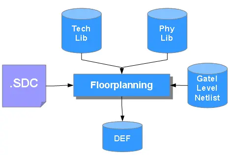 Design Exchange Format DEF File