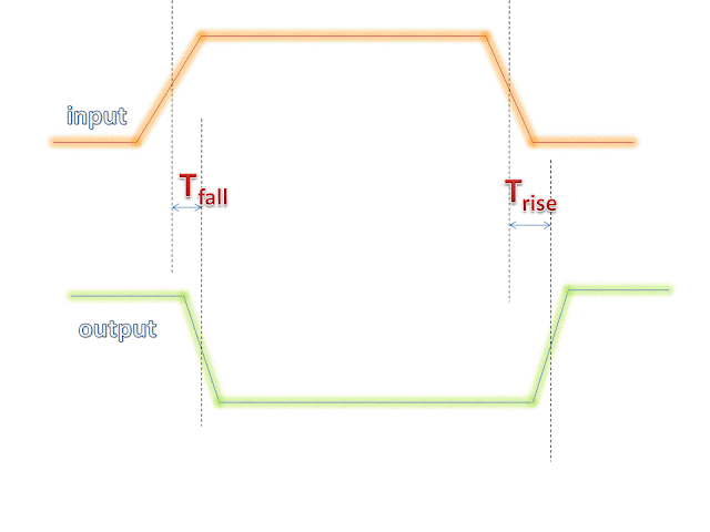 Output fall delay and rise delay - VLSI Courses